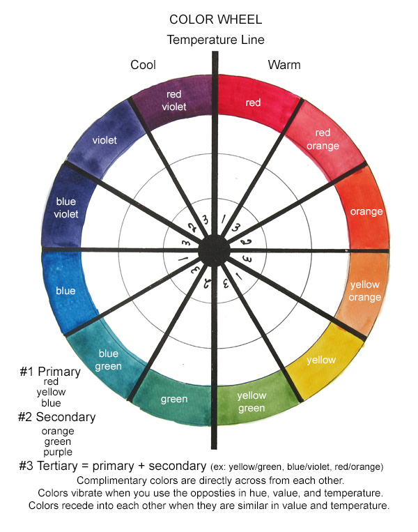 color wheel painted to include all of the primary colors, secondary colors, and tertiary colors